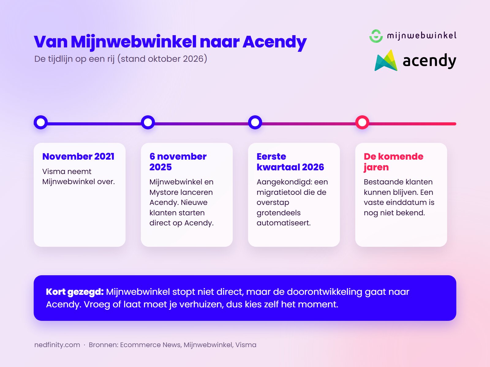 Tijdlijn van Mijnwebwinkel naar Acendy: Visma-overname 2021, lancering Acendy november 2025, migratietool 2026