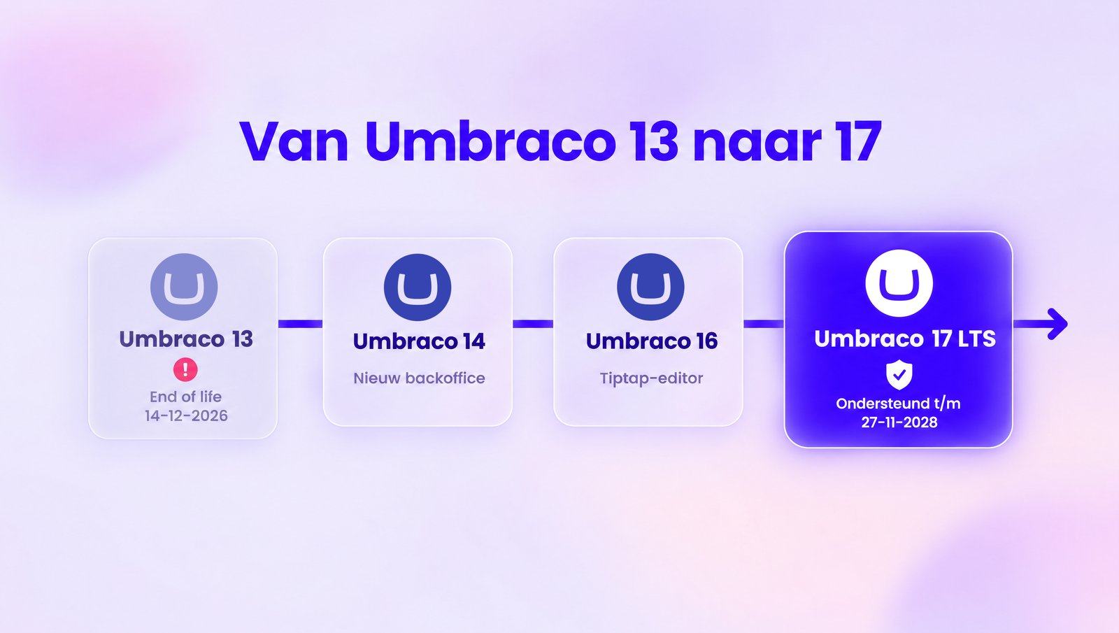 Tijdlijn van Umbraco 13 naar Umbraco 17 LTS met end-of-life- en supportdatums